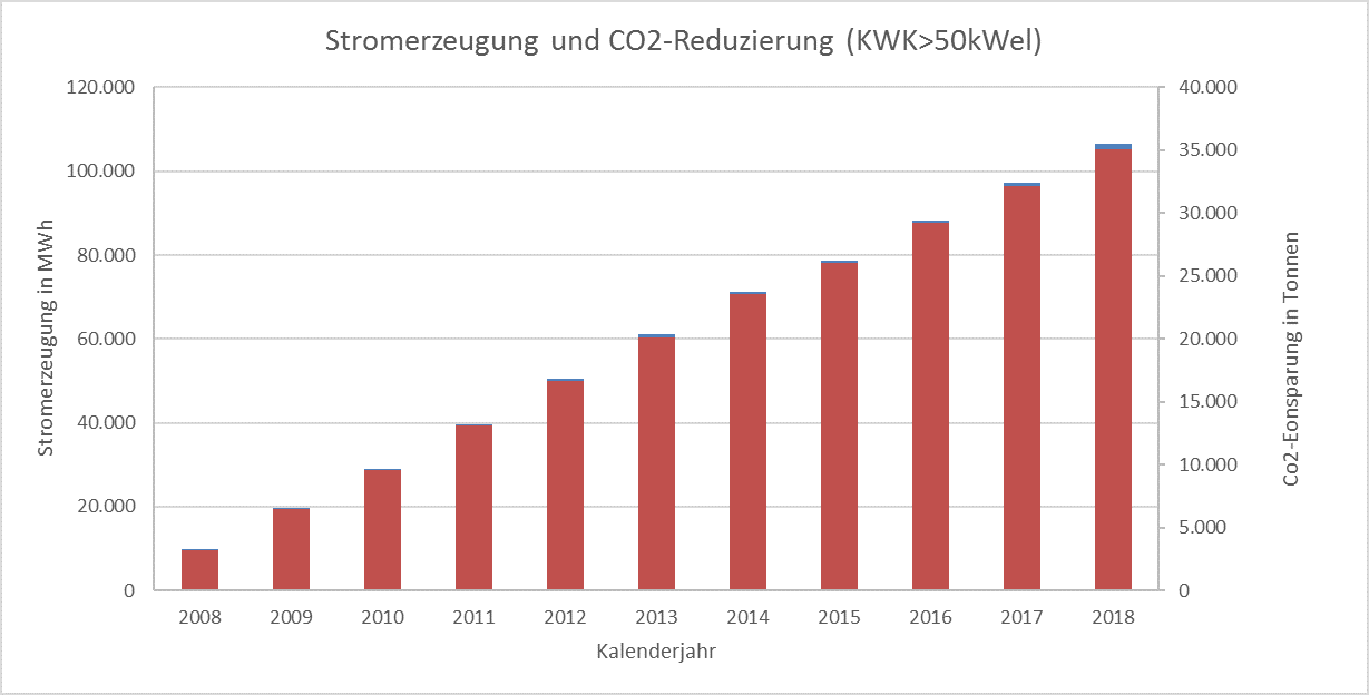 Stromerzeugung und CO2 Reduzierung